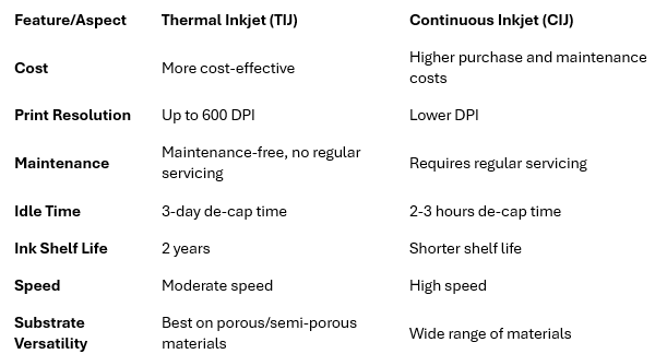 TIJ vs CIJ printers 